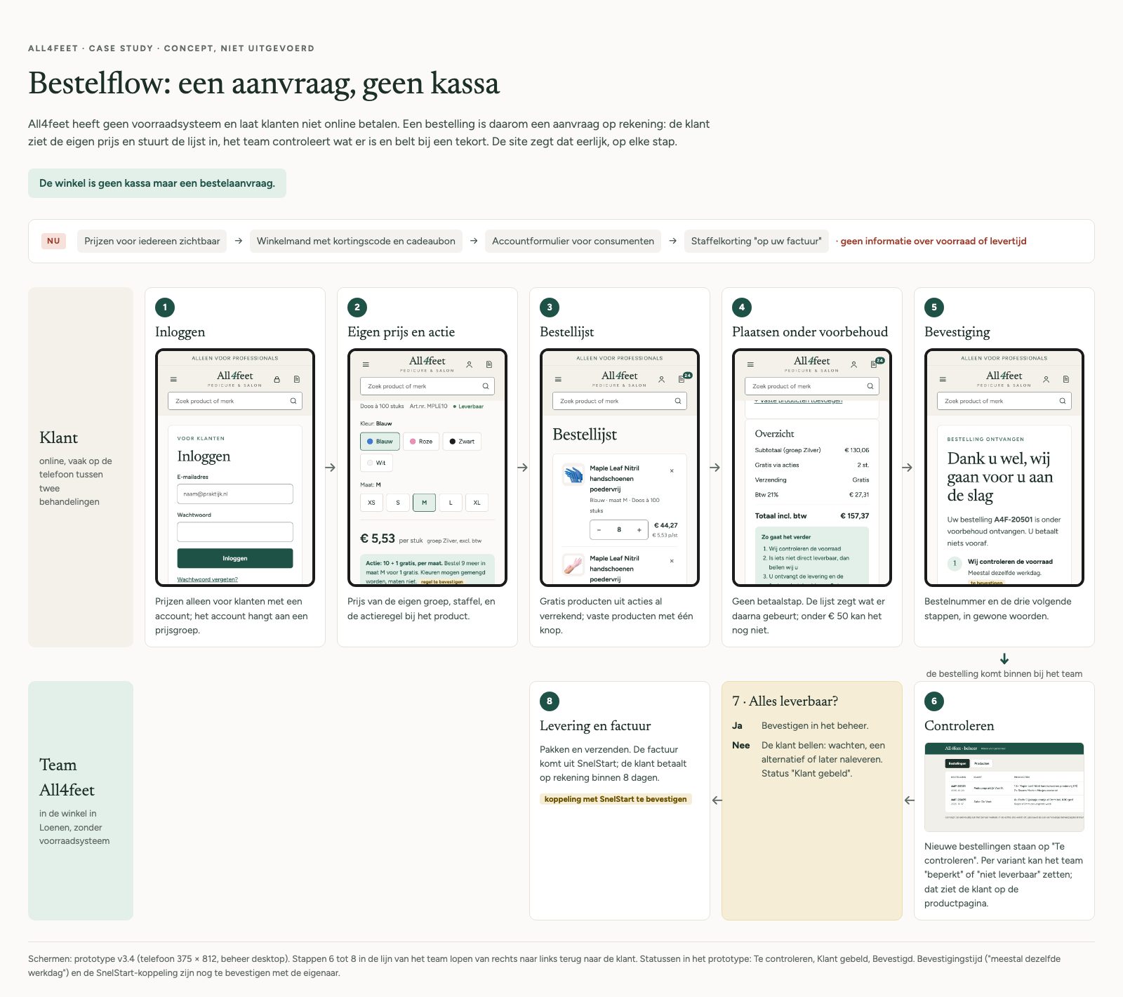 Order flow in two lanes: the customer on a phone and the All4feet team